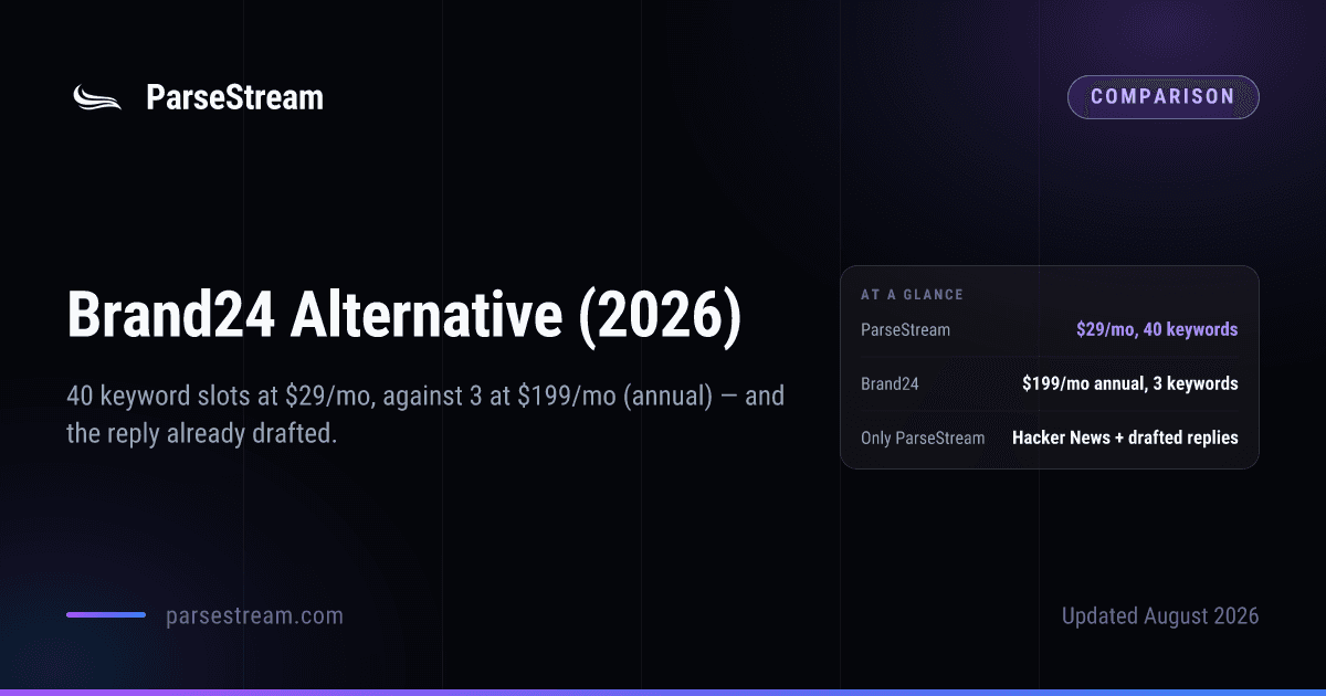 A ParseStream comparison card headed “Brand24 Alternative (2026)”, subtitled “40 keyword slots at $29/mo, against 3 at $199/mo (annual) — and the reply already drafted”, with an at-a-glance panel giving ParseStream as $29/mo for 40 keywords, Brand24 as $199/mo annual for 3 keywords, and Hacker News plus drafted replies as ParseStream-only.