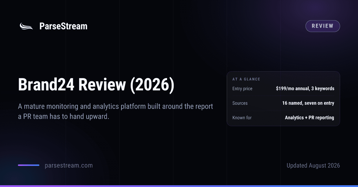 A ParseStream review card headed “Brand24 Review (2026)”, subtitled “A mature monitoring and analytics platform built around the report a PR team has to hand upward”, with an at-a-glance panel giving its entry price as $199/mo annual for 3 keywords, its sources as 16 named with seven on the entry plan, and what it is known for as analytics and PR reporting.