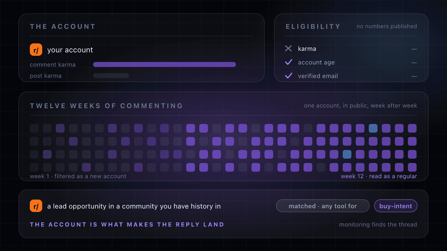 A card headed “THE ACCOUNT” showing a long violet bar labelled “comment karma” over a short dim “post karma” bar, neither carrying a number, beside a card headed “ELIGIBILITY” and noted “no numbers published” that lists the three criteria a community can gate posting on — karma marked as not met, account age and verified email marked as met — with a dash where each threshold would be. Underneath, a wide card headed “TWELVE WEEKS OF COMMENTING” holds a field of a hundred and twenty small squares in four rows, sparse and dim on the left and dense and violet on the right, with a few blue squares standing for posts in the later weeks only, captioned “week 1 · filtered as a new account” and “week 12 · read as a regular”. A raised strip along the bottom shows a Reddit lead opportunity in a community the account has history in, tagged “matched · any tool for” and “buy-intent”, over the line “THE ACCOUNT IS WHAT MAKES THE REPLY LAND” beside the note “monitoring finds the thread”.