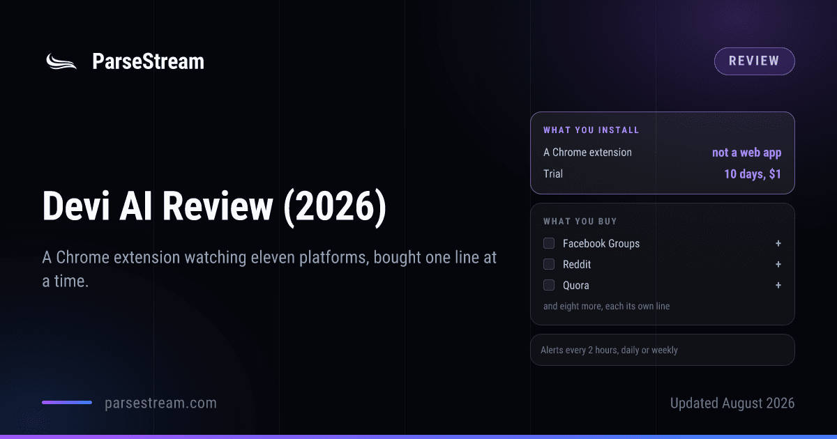 A ParseStream review card headed “Devi AI Review (2026)”, subtitled “A Chrome extension that watches eleven platforms, priced one at a time”, with a panel giving the browser-extension architecture and the ten-day one-dollar trial, a second panel listing Facebook Groups, Reddit and Quora as separate priced lines with eight more to follow, and a closing line noting that its own terms set its prices by country.
