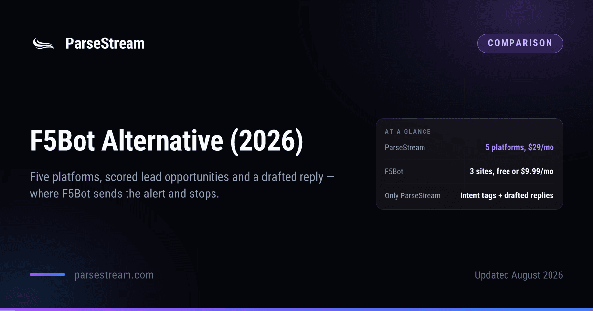 A ParseStream comparison card headed “F5Bot Alternative (2026)”, subtitled “Five platforms, AI-scored lead opportunities and a drafted reply — where F5Bot sends the alert and stops”, with an at-a-glance panel giving ParseStream as five platforms at $29 a month, F5Bot as three sites free or from $9.99 a month, and intent tags plus drafted replies as ParseStream-only.