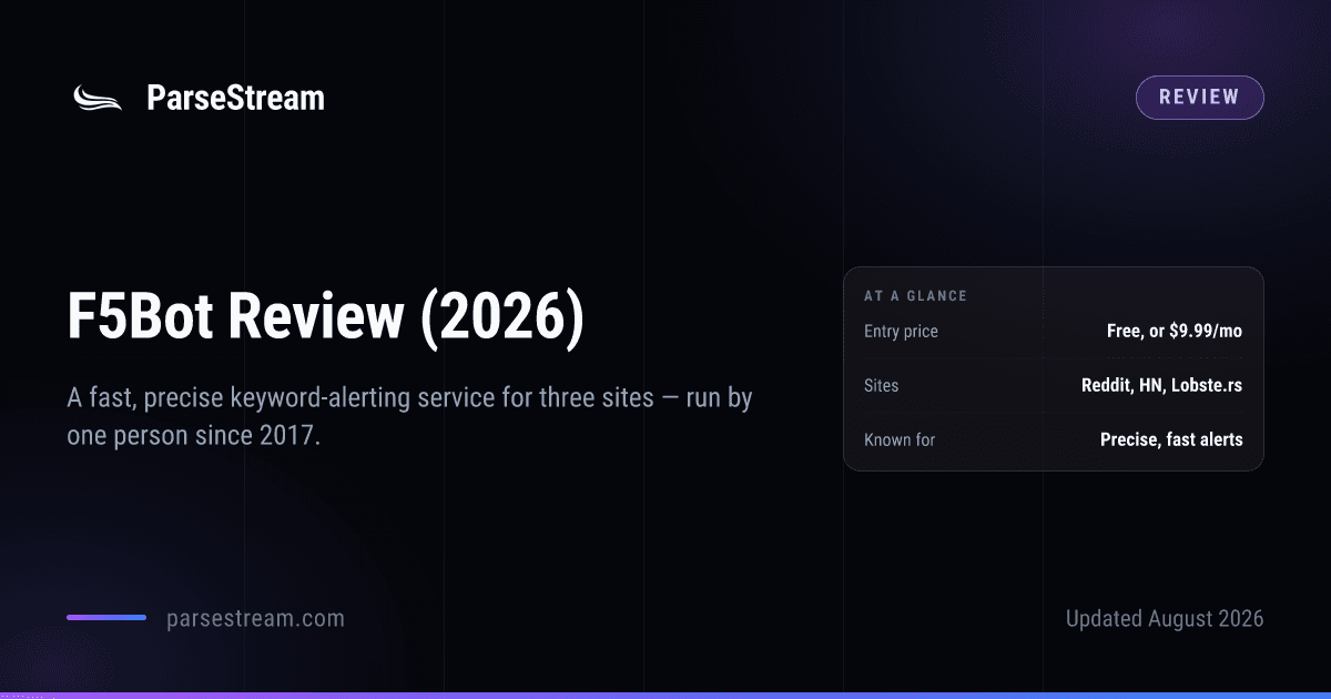 A ParseStream review card headed “F5Bot Review (2026)”, subtitled “A fast, precise keyword-alerting service for Reddit, Hacker News and Lobste.rs, run by one person since 2017”, with an at-a-glance panel giving its entry price as free or $9.99 a month, its sites as Reddit, Hacker News and Lobste.rs, and what it is known for as precise, fast alerts.