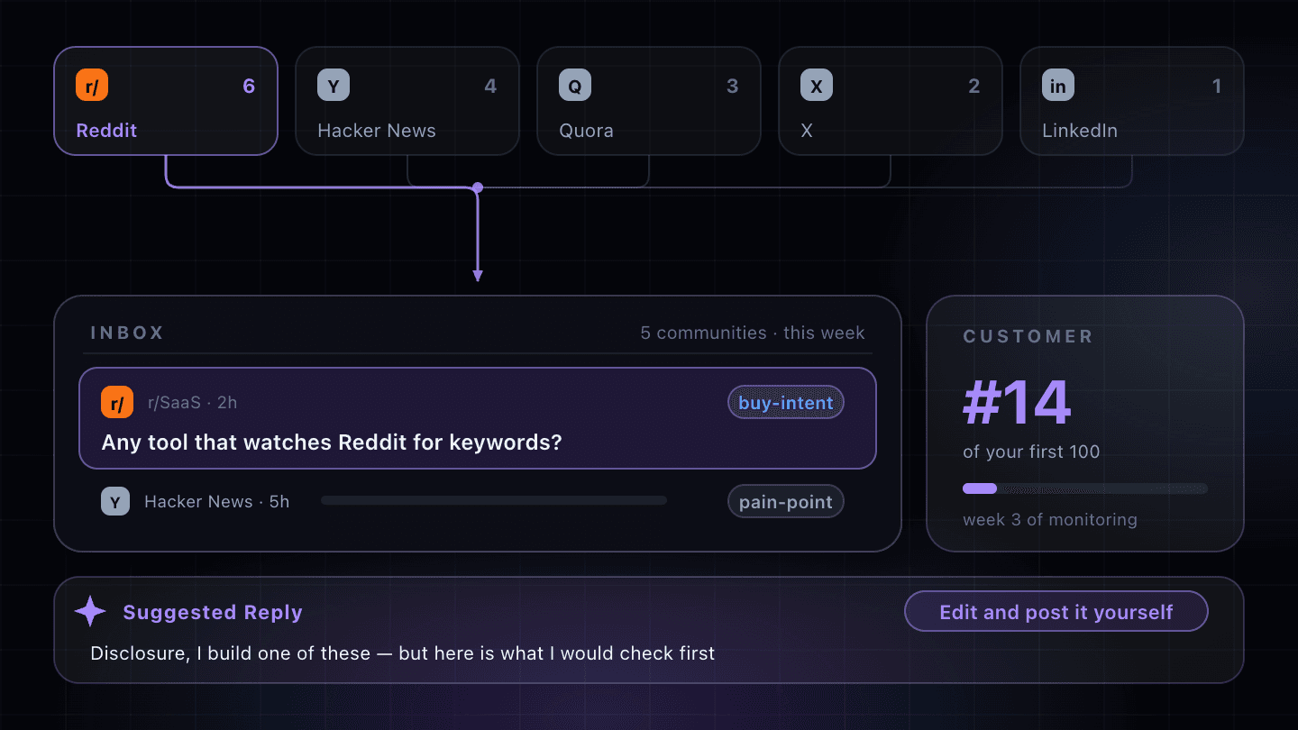 Five platform cards — Reddit, Hacker News, Quora, X and LinkedIn — routing down into one inbox, where an r/SaaS post asking “Any tool that watches Reddit for keywords?” is tagged buy-intent above a quieter pain-point mention from Hacker News, beside a counter reading “#14 of your first 100” in week 3, over a Suggested Reply draft to edit and post yourself.