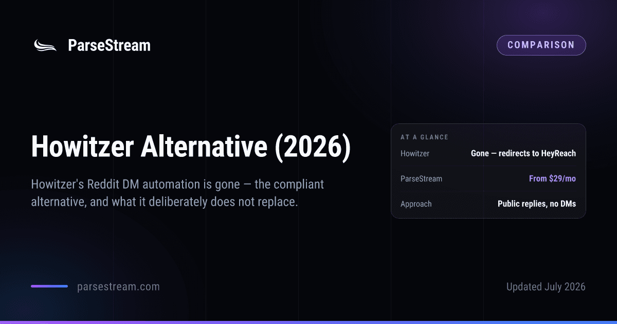 A ParseStream comparison card headed “Howitzer Alternative (2026)”, with a verdict panel giving Howitzer's status as gone and redirecting to HeyReach, ParseStream from $29 a month, and its approach as public replies, not DMs.