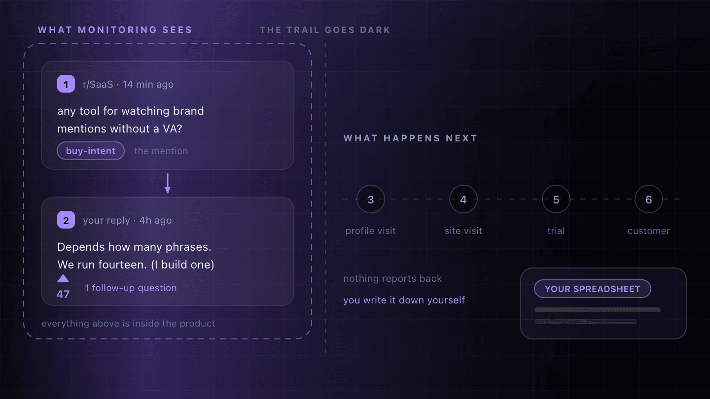 A dashed violet enclosure labelled “WHAT MONITORING SEES” holding two cards. The first, numbered 1 and marked “r/SaaS · 14 min ago”, reads “any tool for watching brand mentions without a VA?” and is tagged buy-intent beside the caption “the mention”. An arrow leads down to the second, numbered 2 and marked “your reply · 4h ago”, reading “Depends how many phrases. We run fourteen. (I build one)”, with 47 upvotes and the note “1 follow-up question”, over the line “everything above is inside the product”. A dashed vertical line labelled “THE TRAIL GOES DARK” runs down the middle of the canvas, and past it the artwork is a dashed track headed “WHAT HAPPENS NEXT” carrying four hollow numbered rings — 3 profile visit, 4 site visit, 5 trial, 6 customer — under the lines “nothing reports back” and “you write it down yourself”. A small raised card at the bottom right, headed “YOUR SPREADSHEET”, holds two ruled rows.