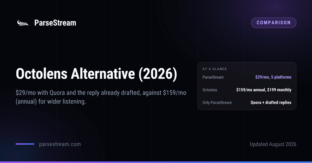 A ParseStream comparison card headed “Octolens Alternative (2026)”, with a verdict panel giving ParseStream at $29 a month for 5 platforms, Octolens at $159 a month annual or $199 monthly, and noting that Quora coverage and drafted replies are ParseStream-only.