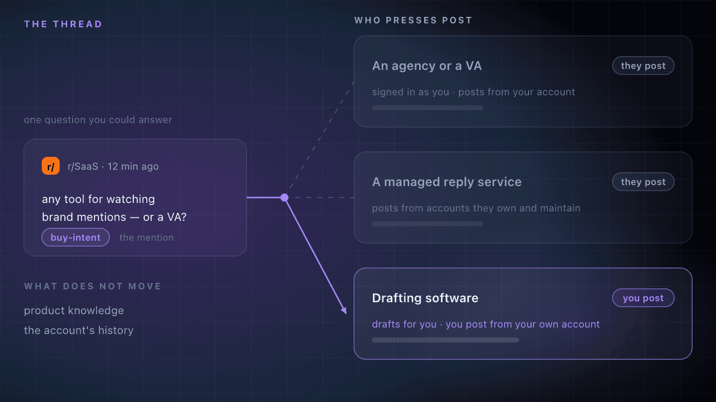 One Reddit post card on the left, headed “THE THREAD” and captioned “one question you could answer”, marked “r/SaaS · 12 min ago”, reading “any tool for watching brand mentions — or a VA?” and tagged buy-intent beside the note “the mention”. Three tracks fan out from its right-hand edge to three equally sized cards under the heading “WHO PRESSES POST”. A dashed grey track reaches “An agency or a VA — signed in as you · posts from your account”, tagged “they post”. A second dashed grey track reaches “A managed reply service — posts from accounts they own and maintain”, also tagged “they post”. A solid violet arrow reaches the third, which is outlined in violet: “Drafting software — drafts for you · you post from your own account”, tagged “you post”. Beneath the thread card, a note headed “WHAT DOES NOT MOVE” lists “product knowledge” and “the account's history”.