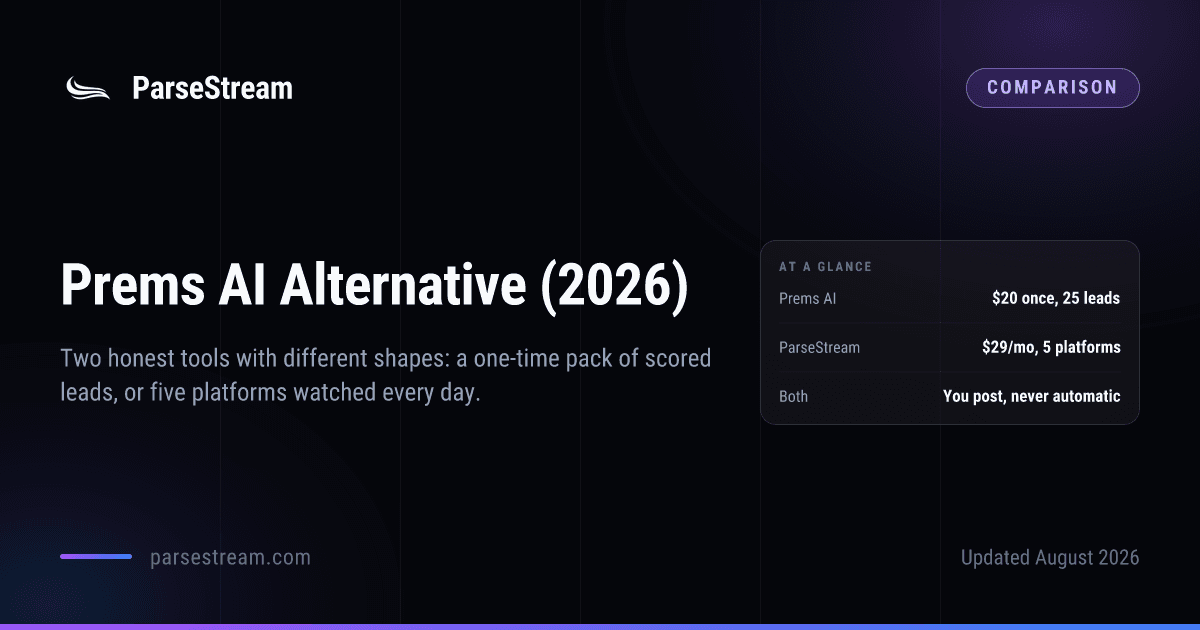 A ParseStream comparison card headed “Prems AI Alternative (2026)”, with a verdict panel giving Prems AI's entry price as a one-time $20 pack of 25 leads, ParseStream at $29 a month for 5 platforms, and noting that both tools draft replies for a human to post.