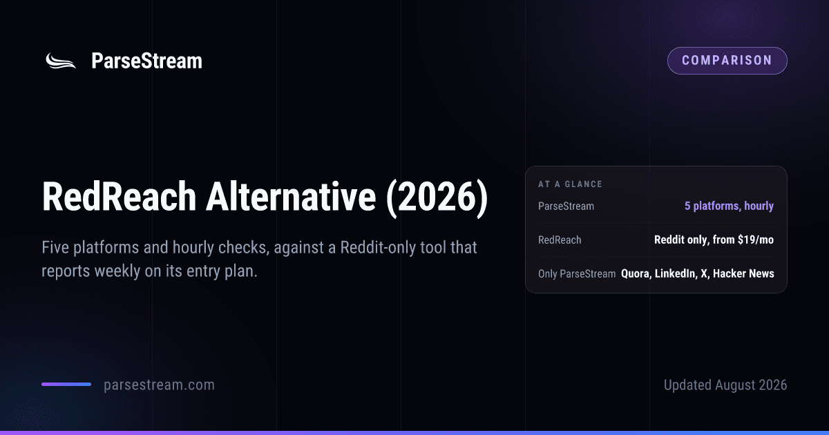 A ParseStream comparison card headed “RedReach Alternative (2026)”, subtitled “Five platforms and hourly checks, against a Reddit-only tool that reports weekly on its entry plan”, with an at-a-glance panel giving ParseStream as five platforms checked hourly, RedReach as Reddit only from $19 a month, and Quora, LinkedIn, X and Hacker News as ParseStream-only.