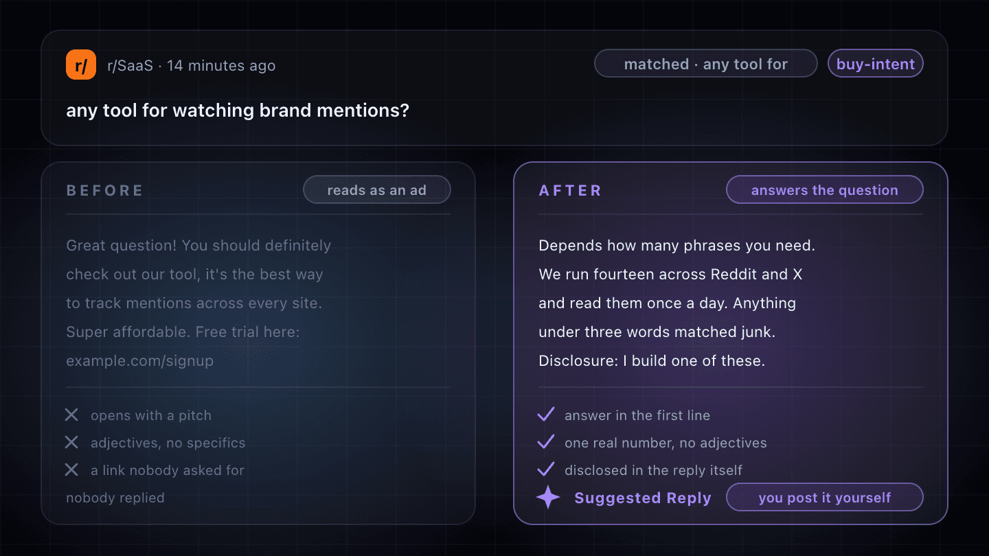 One r/SaaS post from fourteen minutes ago asking “any tool for watching brand mentions?” — matched to the keyword “any tool for” and tagged buy-intent — with the same reply written twice beneath it in two columns. The left column, headed BEFORE and marked “reads as an ad”, is greyed out and reads “Great question! You should definitely check out our tool, it's the best way to track mentions across every site. Super affordable. Free trial here: example.com/signup”, crossed off three times for opening with a pitch, using adjectives instead of specifics and dumping a link nobody asked for, and captioned “nobody replied”. The right column, headed AFTER in violet and marked “answers the question”, reads “Depends how many phrases you need. We run fourteen across Reddit and X and read them once a day. Anything under three words matched junk. Disclosure: I build one of these.”, ticked three times for leading with the answer, carrying one real number and disclosing inside the reply, and footed with “Suggested Reply” beside a button reading “you post it yourself”.