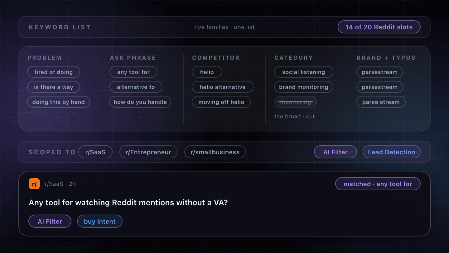 One keyword list of fourteen entries, filling 14 of 20 Reddit slots, laid out as a single panel divided into five labelled columns — problem phrases (“tired of doing”, “is there a way”, “doing this by hand”), ask-phrases (“any tool for”, “alternative to”, “how do you handle”), competitor names (“helio”, “helio alternative”, “moving off helio”), category terms (“social listening”, “brand monitoring”, and a crossed-out “monitoring” captioned “too broad · cut”) and the brand with its misspellings (“parsestream”, “parsestreem”, “parse stream”) — scoped to r/SaaS, r/Entrepreneur and r/smallbusiness with AI Filter and Lead Detection running, above the r/SaaS post it caught asking “Any tool for watching Reddit mentions without a VA?”, marked as matching “any tool for” and tagged buy intent.