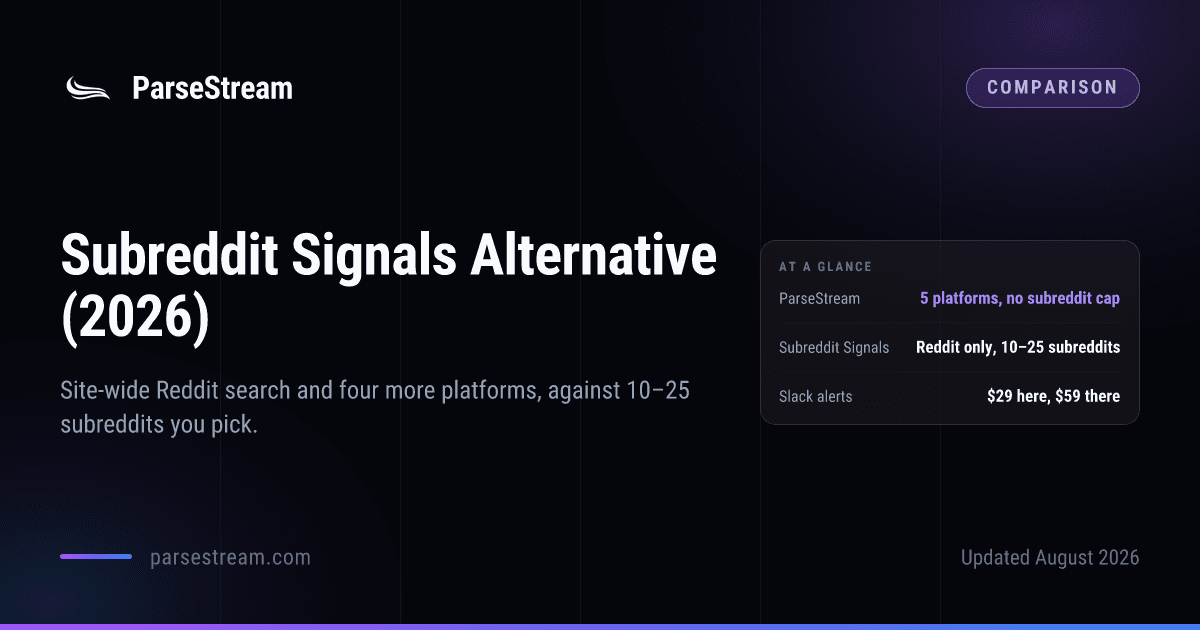 A ParseStream comparison card headed “Subreddit Signals Alternative (2026)”, subtitled “Site-wide Reddit search and four more platforms, against 10–25 subreddits you pick”, with an at-a-glance panel giving ParseStream as five platforms with no subreddit cap, Subreddit Signals as Reddit only across up to 25 selected communities, and its Slack alerts as $29 here against $59 there.