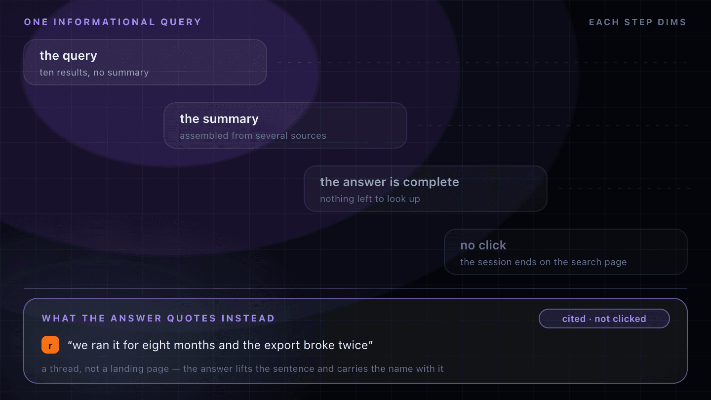 Under a heading reading “ONE INFORMATIONAL QUERY” and a note reading “EACH STEP DIMS”, four cards step down and to the right, each one fainter than the one above it: “the query · ten results, no summary”, “the summary · assembled from several sources”, “the answer is complete · nothing left to look up”, and “no click · the session ends on the search page”. A dashed hairline runs from the right edge of each of the first three cards out to the frame, leaving three descending levels across the empty right-hand margin. A rule closes the staircase off underneath, and below it a raised strip outlined in violet is headed “WHAT THE ANSWER QUOTES INSTEAD” beside a pill reading “cited · not clicked”. Inside the strip, a Reddit icon sits beside the quoted sentence “we ran it for eight months and the export broke twice”, over the line “a thread, not a landing page — the answer lifts the sentence and carries the name with it”.