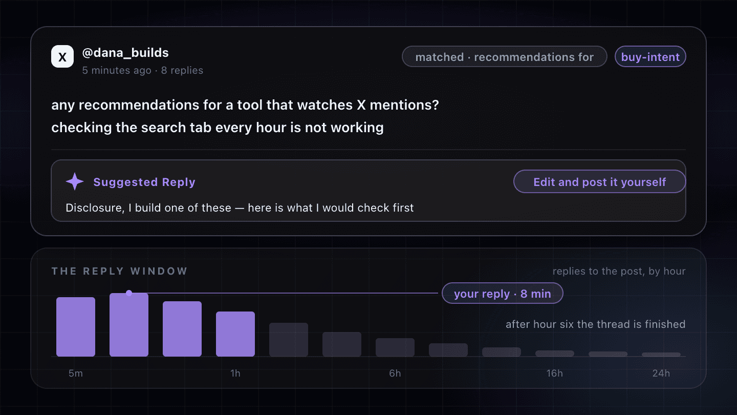 An X post from @dana_builds, five minutes old, asking “any recommendations for a tool that watches X mentions? checking the search tab every hour is not working” — matched to the keyword “recommendations for” and tagged buy-intent — with a Suggested Reply draft under it opening “Disclosure, I build one of these — here is what I would check first” beside a button reading “Edit and post it yourself”. Below the card, a chart labelled “the reply window” plots replies to that post by hour: violet through the first hour, pinned “your reply · 8 min” at the peak, then falling away to almost nothing under the note “after hour six the thread is finished”.