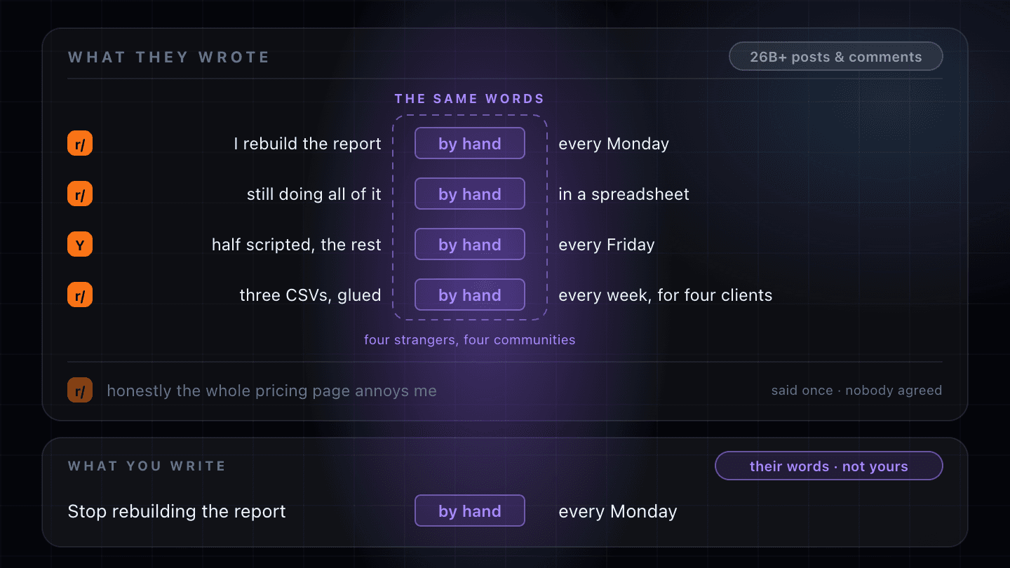 A panel headed “WHAT THEY WROTE”, beside a pill reading “26B+ posts & comments”, holding four quoted complaints of different lengths: “I rebuild the report by hand every Monday”, “still doing all of it by hand in a spreadsheet”, “half scripted, the rest by hand every Friday” and “three CSVs, glued by hand every week, for four clients”. Three carry a Reddit icon and one a Hacker News icon. The words “by hand” are highlighted in violet in every line and sit in one straight column marked by a dashed outline labelled “THE SAME WORDS”, captioned “four strangers, four communities”. Below a hairline, greyed out with nothing highlighted, a fifth line reads “honestly the whole pricing page annoys me” and is captioned “said once · nobody agreed”. A strip underneath, headed “WHAT YOU WRITE” beside a violet pill reading “their words · not yours”, carries the headline “Stop rebuilding the report by hand every Monday”, with “by hand” highlighted on the same vertical line as the column above it.