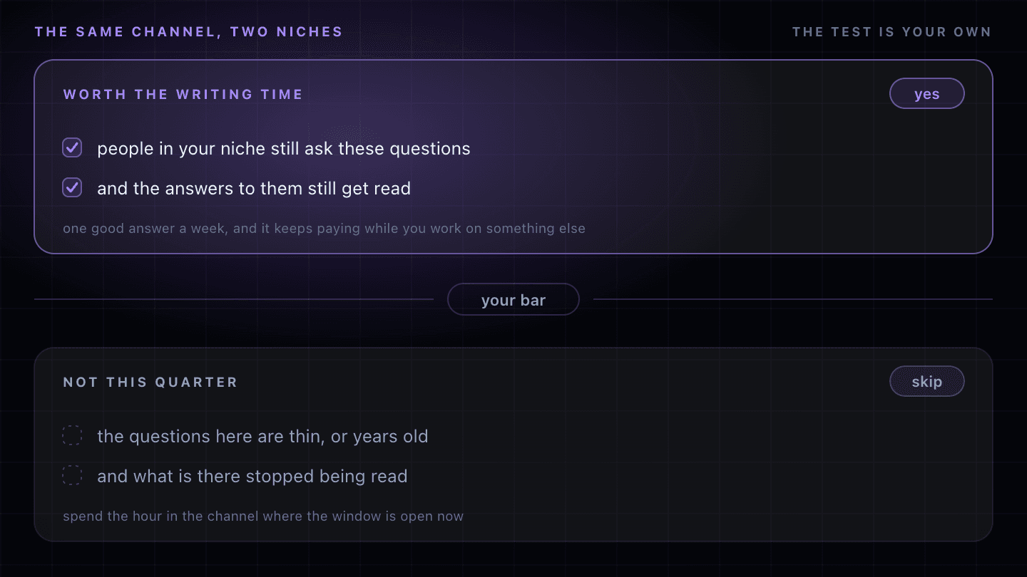 Under a heading reading “THE SAME CHANNEL, TWO NICHES” and a note reading “THE TEST IS YOUR OWN”, a lit card outlined in violet is headed “WORTH THE WRITING TIME” beside a violet pill reading “yes”. It carries two ticked conditions — “people in your niche still ask these questions” and “and the answers to them still get read” — over the line “one good answer a week, and it keeps paying while you work on something else”. A hard rule runs the full width of the frame beneath it, broken in the middle by a pill reading “your bar”. Below the rule, an identically sized card sitting in shadow is headed “NOT THIS QUARTER” beside a grey pill reading “skip”, carrying the same two conditions with empty dashed boxes — “the questions here are thin, or years old” and “and what is there stopped being read” — over the line “spend the hour in the channel where the window is open now”.