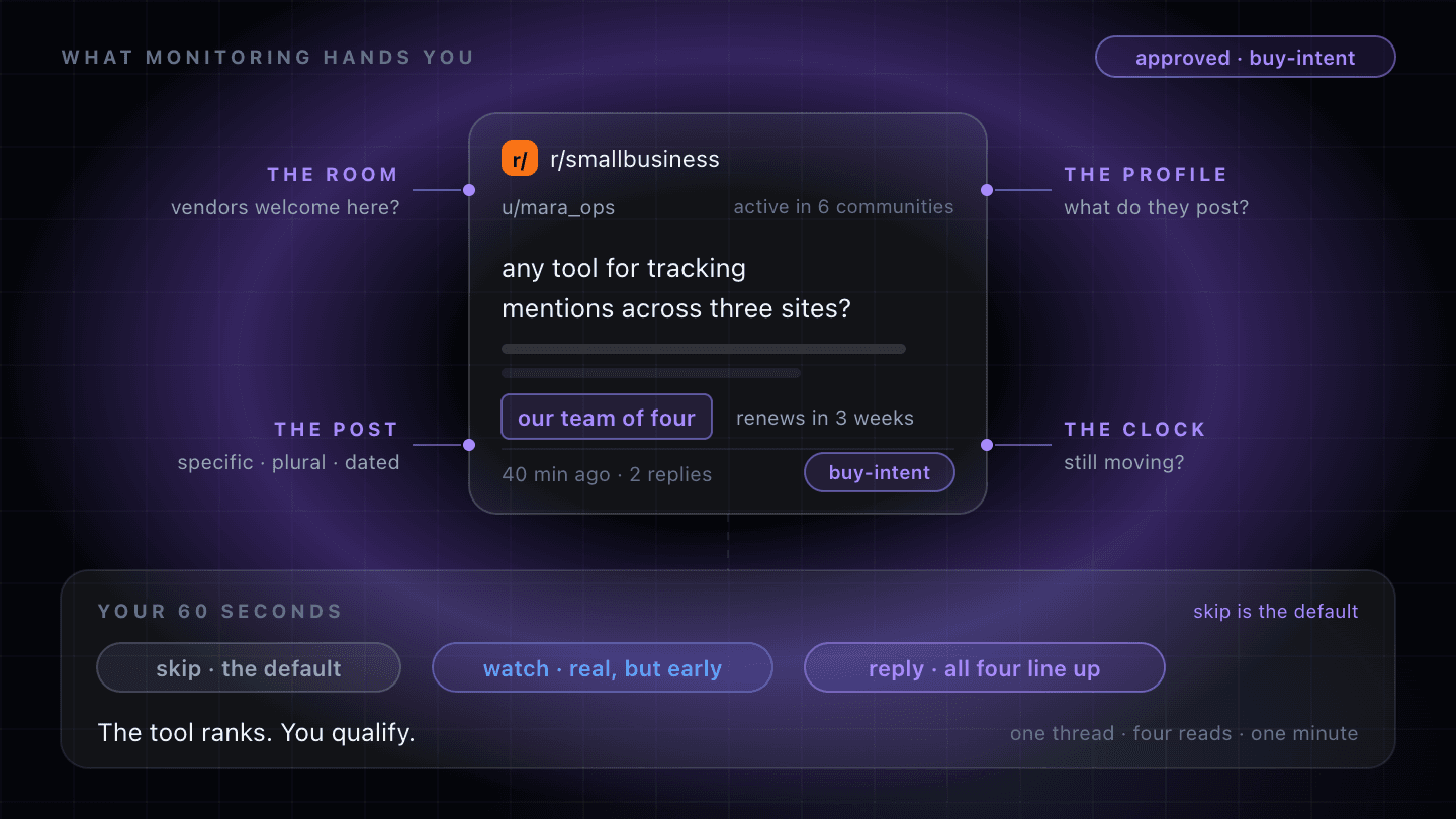 Under a heading reading “WHAT MONITORING HANDS YOU” and a violet pill reading “approved · buy-intent”, one Reddit post card sits alone in the middle of the frame: r/smallbusiness, posted by u/mara_ops, active in 6 communities, asking “any tool for tracking mentions across three sites?”, with the phrase “our team of four” highlighted in violet beside the note “renews in 3 weeks”, above a footer reading “40 min ago · 2 replies” and a buy-intent pill. Four short leader lines run out from the card to labelled questions in the margins — “THE ROOM · vendors welcome here?”, “THE POST · specific, plural, dated”, “THE PROFILE · what do they post?” and “THE CLOCK · still moving?”. A strip underneath, headed “YOUR 60 SECONDS” beside a violet note reading “skip is the default”, carries three outcome pills — “skip · the default”, “watch · real, but early” and “reply · all four line up” — above the line “The tool ranks. You qualify.” and, opposite it, “one thread · four reads · one minute”.