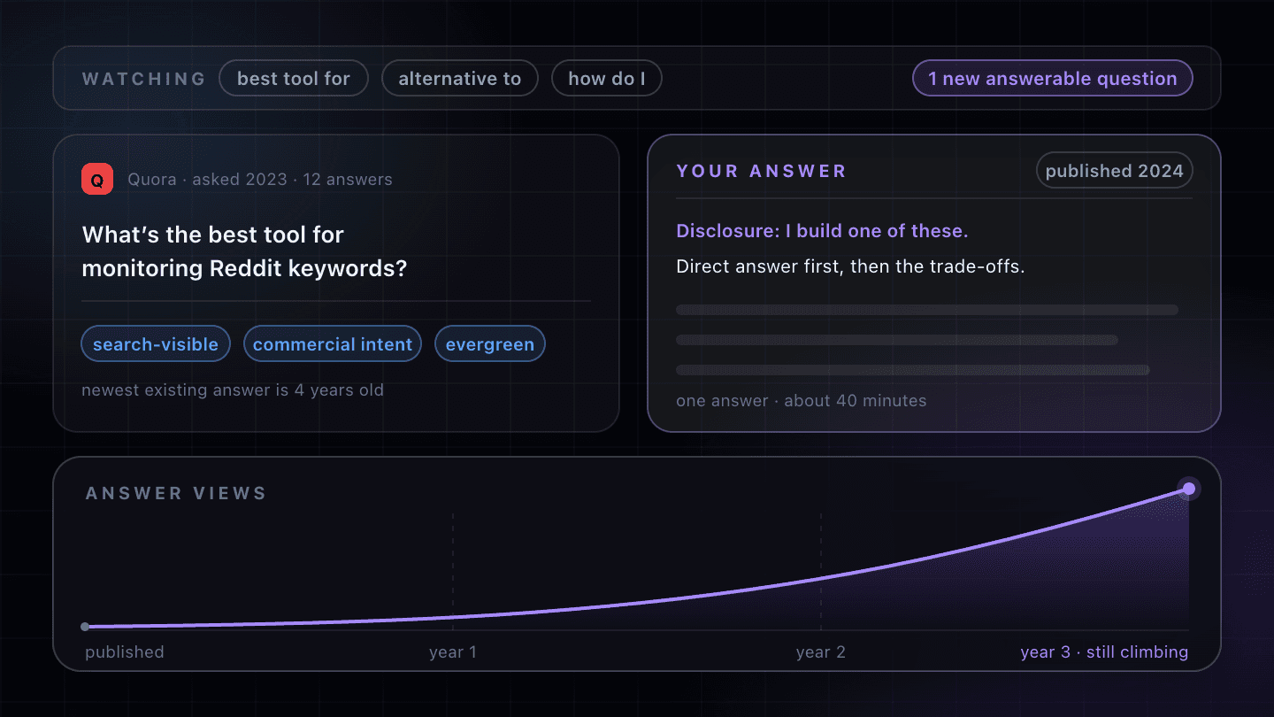 A monitoring strip watching the keywords “best tool for”, “alternative to” and “how do I” flagging one new answerable question, above a Quora question asking “What's the best tool for monitoring Reddit keywords?” — marked search-visible, commercial intent and evergreen, its newest existing answer four years old — beside the answer published against it in 2024, opening “Disclosure: I build one of these.”, over a chart of that answer's views leaving the baseline slowly and still climbing three years later.