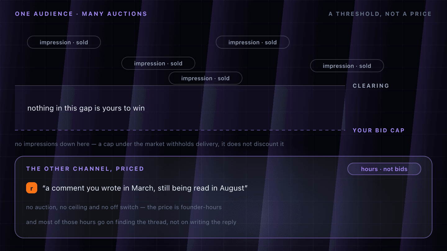Under a heading reading “ONE AUDIENCE · MANY AUCTIONS” and a note reading “A THRESHOLD, NOT A PRICE”, five identical pills reading “impression · sold” are scattered across the upper half of the frame above a solid rule labelled “CLEARING”. Below that rule a faintly lit empty band runs down to a dashed violet rule labelled “YOUR BID CAP”, captioned across the middle “nothing in this gap is yours to win”. The space beneath the dashed rule is empty, noted “no impressions down here — a cap under the market withholds delivery, it does not discount it”. Along the bottom, a raised strip outlined in violet is headed “THE OTHER CHANNEL, PRICED” beside a pill reading “hours · not bids”, holding a Reddit icon beside the line “a comment you wrote in March, still being read in August”, over the notes “no auction, no ceiling and no off switch — the price is founder-hours” and “and most of those hours go on finding the thread, not on writing the reply”.